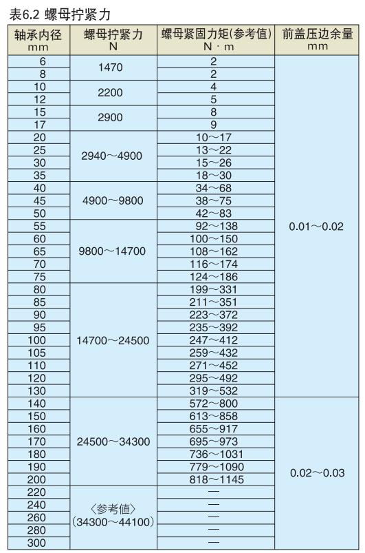 轴承安装过程中常见影响精度的因素及解决办法