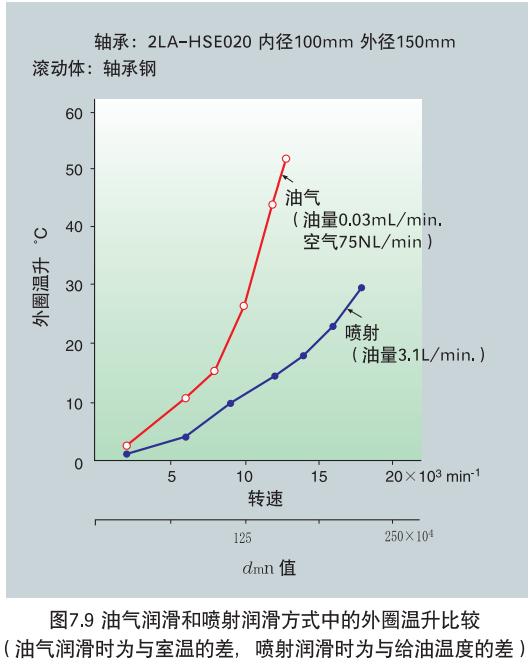 脂润滑、油气润滑、喷射润滑等三种轴承润滑方式简介