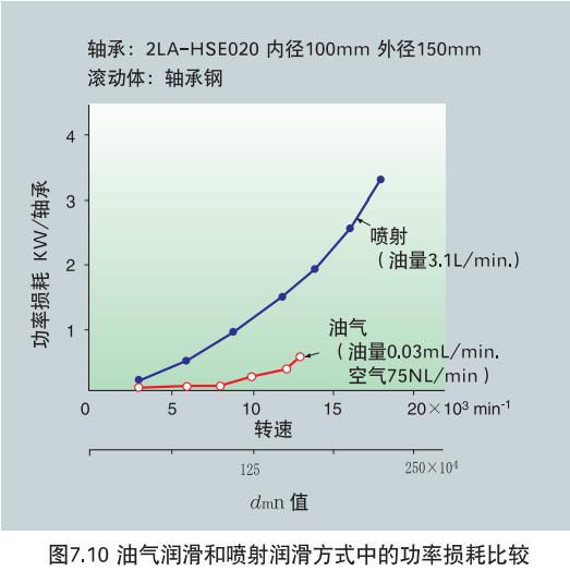 脂润滑、油气润滑、喷射润滑等三种轴承润滑方式简介