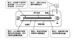 大气压平板等离子体反应器及其技术难点是什么？