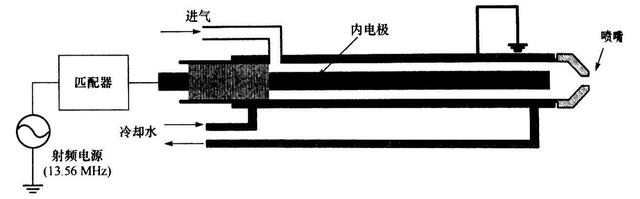 射频大气压辉光放电的典型结构和产生办法是什么样的？