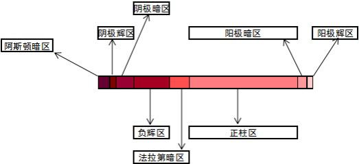 真空等离子清洗机产生的辉光放电有何特点？