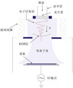 等离子清洗机有电子回旋共振和螺旋波等离子体吗？