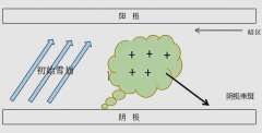 介质阻挡等离子清洗机放电的原理是什么？