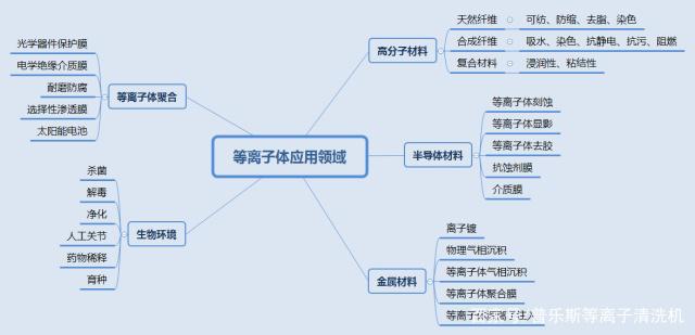 低温等离子体有哪些基本的应用？