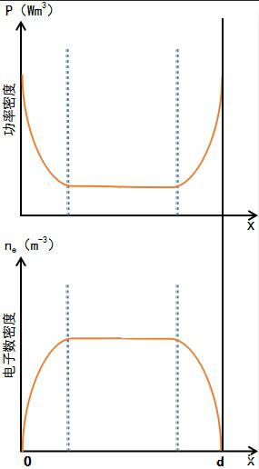 平行平板等离子清洗机的鞘层模型是什么样子？
