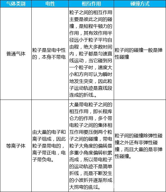 等离子清洗机中的等离子体与普通气体有什么区别？