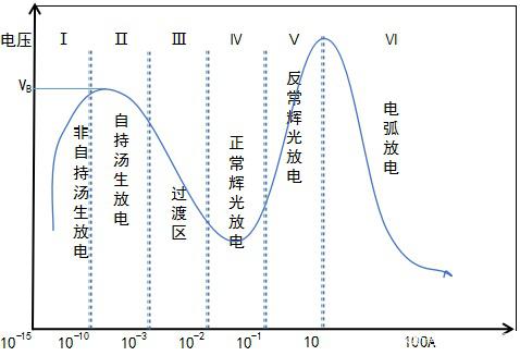 气体放电及伏安特性曲线可分为哪几种放电区域？