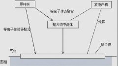 等离子清洗机是如何对高分子材料表面进行改性的？