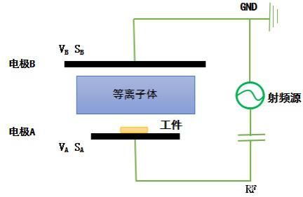 等离子清洗机的电极板面积不对称就可以做刻蚀？