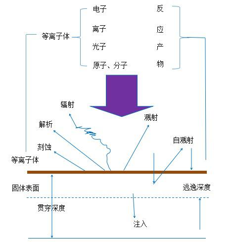 等离子清洗机的等离子体与材料表面如何相互作用？