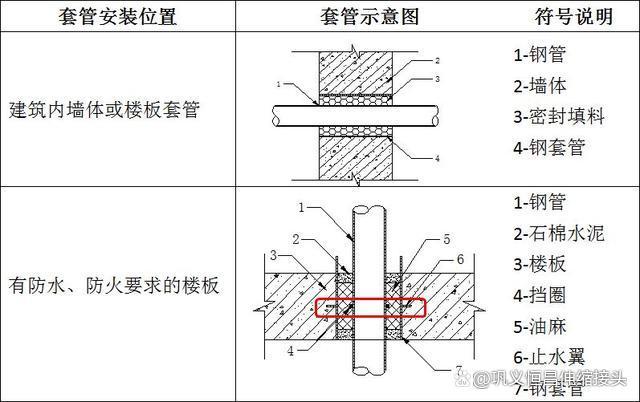 DN200防水套管的测量方法