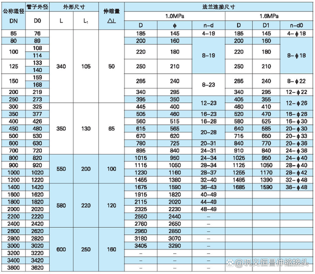 不锈钢伸缩节dn250如何防止松动？