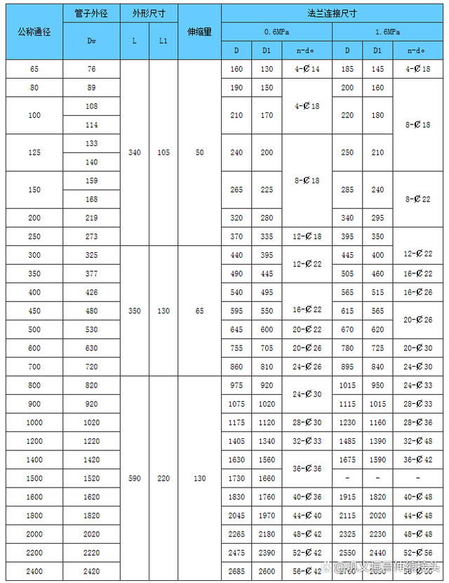 不锈钢螺纹伸缩节铺设注意要点是什么？