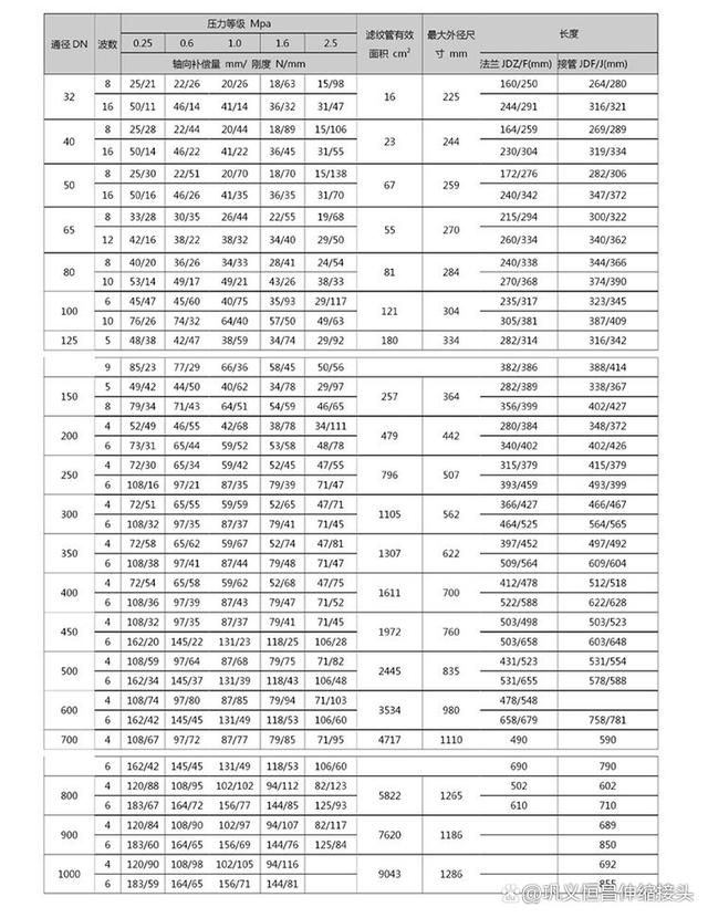 松套法兰波纹管补偿器的密封性能