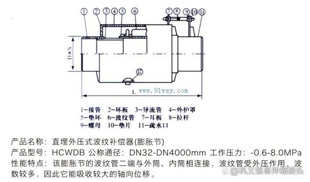 波纹式补偿器的分类与定义