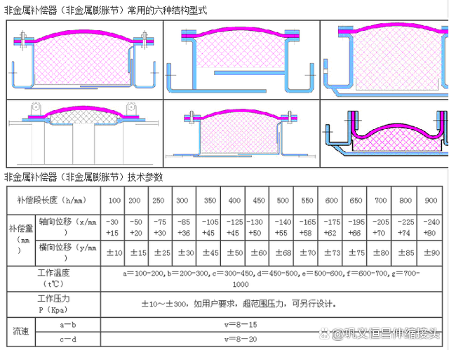 法兰型补偿器有什么连接方式？