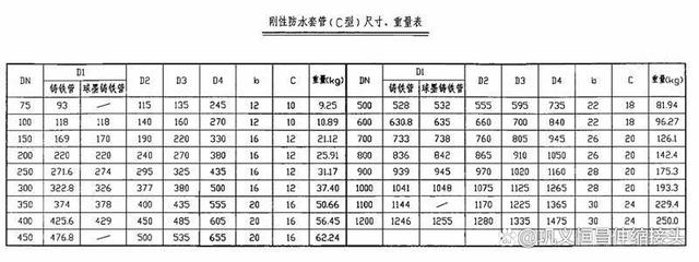 刚性防水套管型号的表达及含义