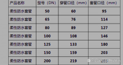 呼伦贝尔250加长预埋防水套管分类介绍