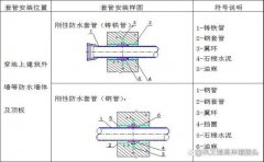 柔性/刚性防水套管安装维护方便，提升了工作效能