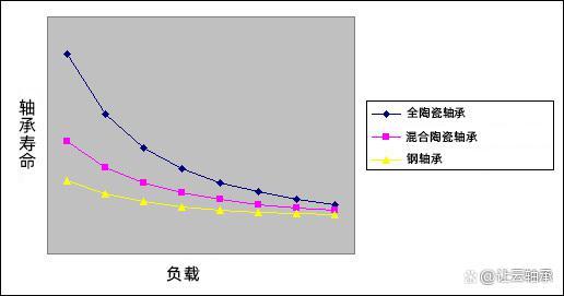 你知道陶瓷轴承的寿命吗