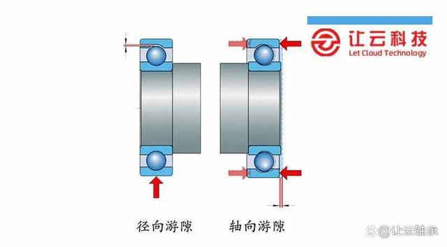 向心轴承有几种游隙？