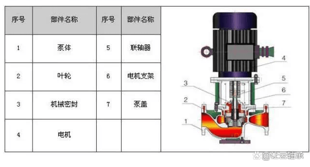 农用水泵机备件之轴承