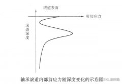 轴承使用寿命的定义