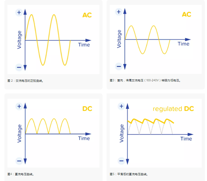 AC/DC转换器和DC/DC转换器如何工作