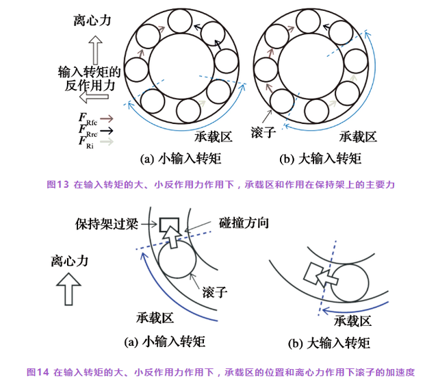 滚针轴承保持架2D与3D分析的比较