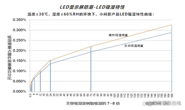 LED小间距显示屏的防潮和除湿