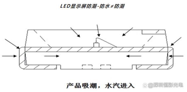 LED小间距显示屏的防潮和除湿