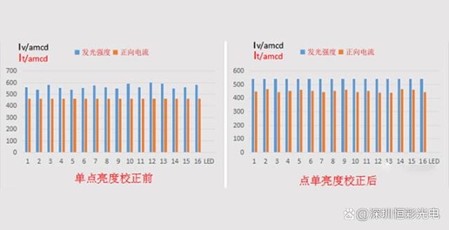 恒彩光电LED微距显示屏为双眸再添份神采