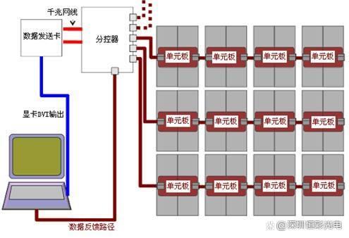 LED显示屏故障排除方法