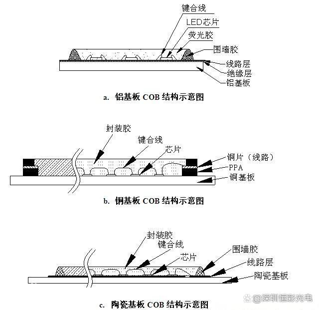 COB封装技术的成熟将成为显示屏一大技术突破