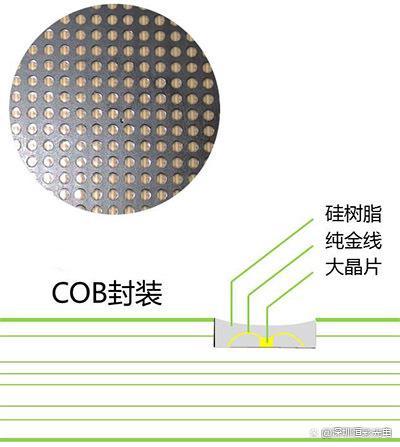 COB封装技术的成熟将成为显示屏一大技术突破