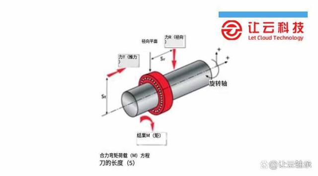 什么是主轴轴承预载以及为什么要这样做？