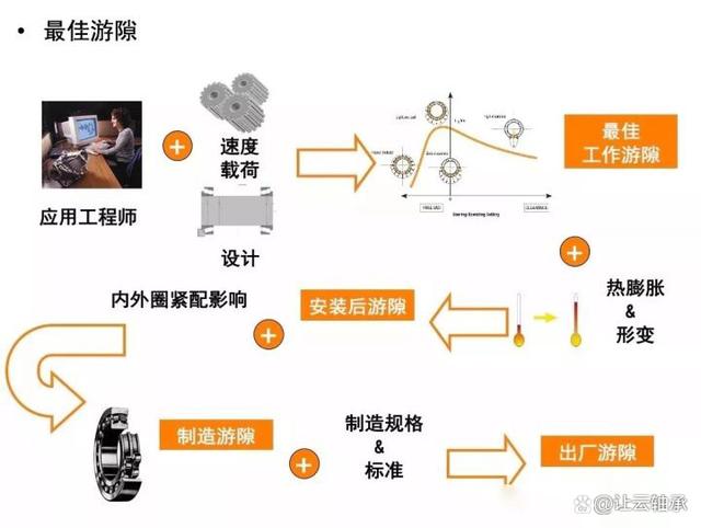 高温轴承径向游隙测量