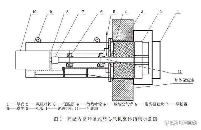 高温轴承在高温内循环的卧式离心风机运用