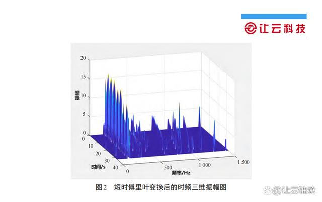 风力发电机齿轮箱轴承无转速信号工况下有故障怎么诊断