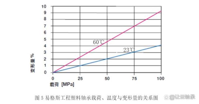 工程塑料轴承在免润滑输送链上的运用