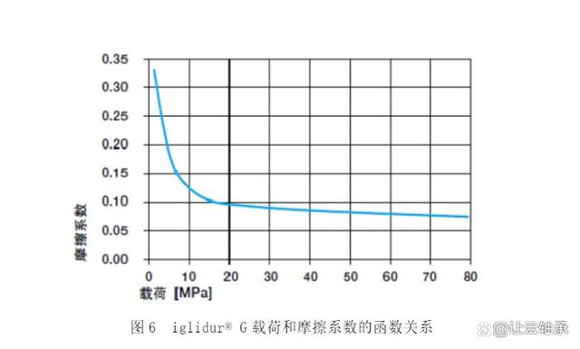 工程塑料轴承在免润滑输送链上的运用