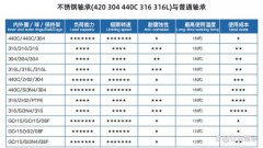 不锈钢轴承和普通轴承区别、不锈钢轴承与轴承钢区别