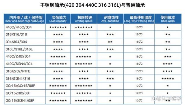 不锈钢轴承和普通轴承区别、不锈钢轴承与轴承钢区别