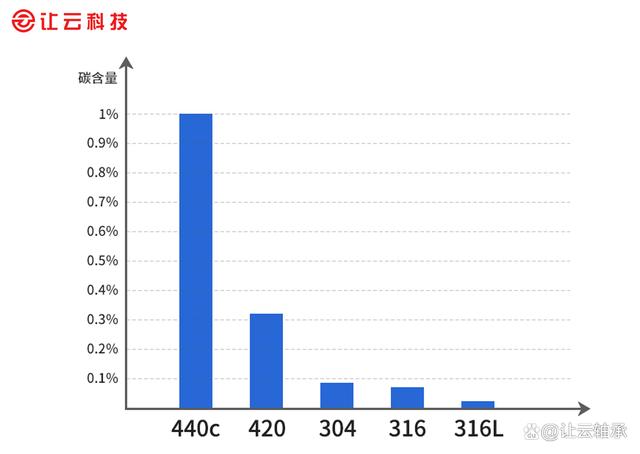 不锈钢轴承和普通轴承区别、不锈钢轴承与轴承钢区别