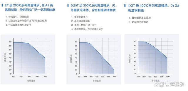 高温轴承能耐多高温度？