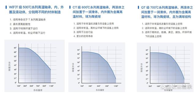 高温轴承能耐多高温度？