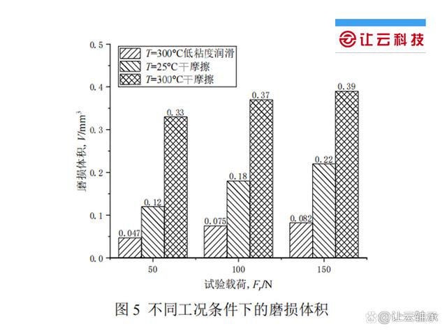 高温环境下角接触球轴承磨损寿命分析