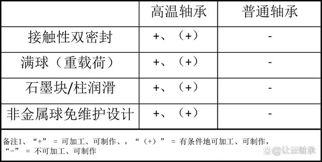 高温轴承与普通轴承有什么区别？