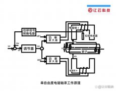 你对磁悬浮电磁轴承了解多少？